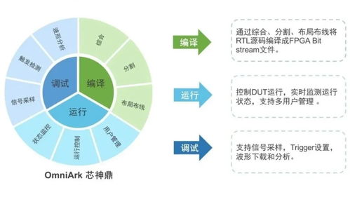 软件仿真 硬件仿真 原型验证是如何工作的